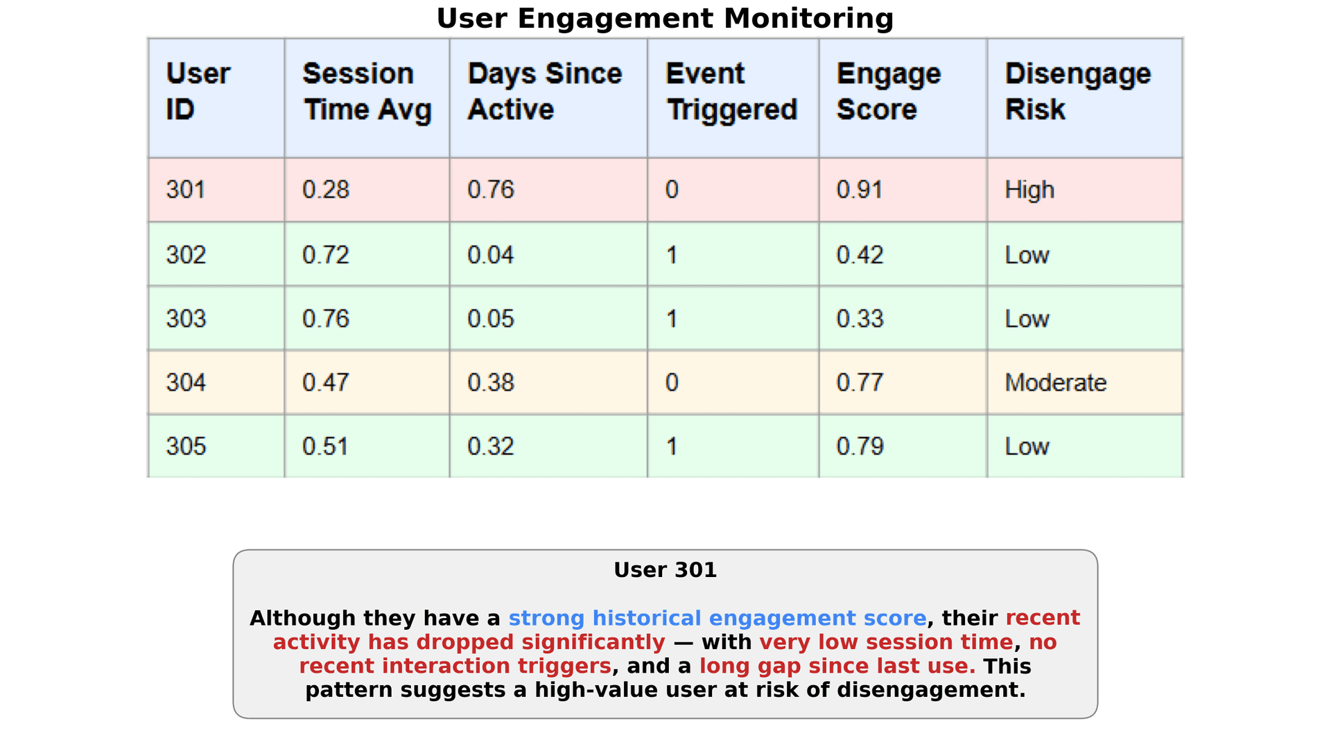 User Disengagement Alert