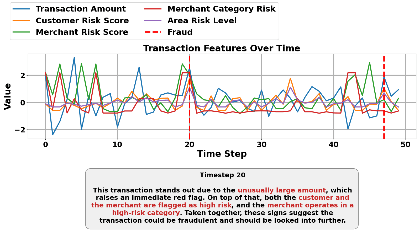 Transaction Fraud Detection and Monitoring
